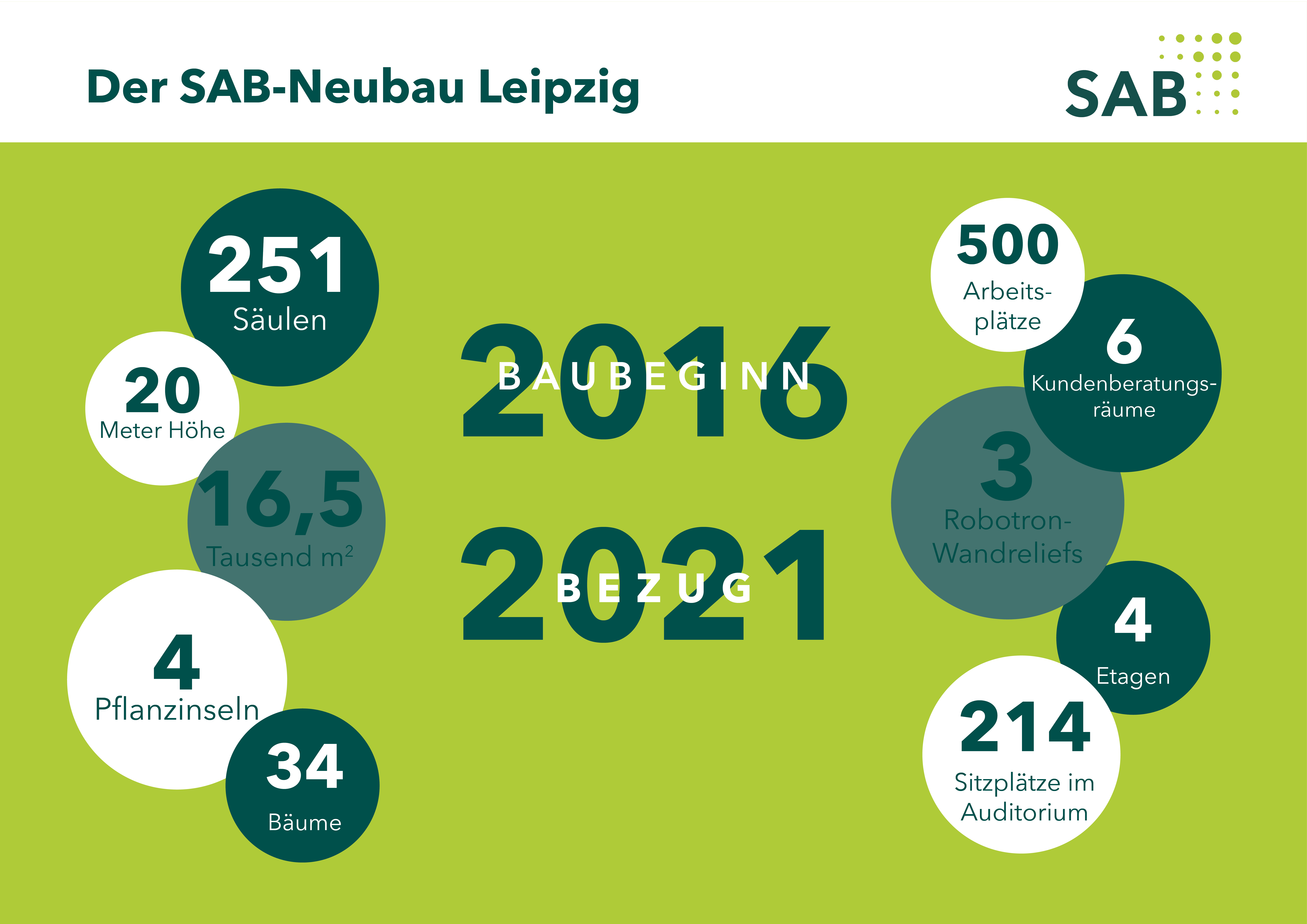 Grafik zum SAB Neubau in Leipzig mit verschiedenen Kennzahlen. Der Baubeginn war 2016, der Bezug erfolgte 2021. Das Gebäude verfügt über 251 Säulen, ist 20 Meter hoch und hat eine Fläche von 16.500 Quadratmeter. Es gibt vier Pflanzinseln und 34 Bäume. Der Neubau bietet 500 Arbeitsplätze, 6 Kundenberatungsräume, 3 Robotron Wandreliefs, 4 Etagen und 214 Sitzplätze im Auditorium.