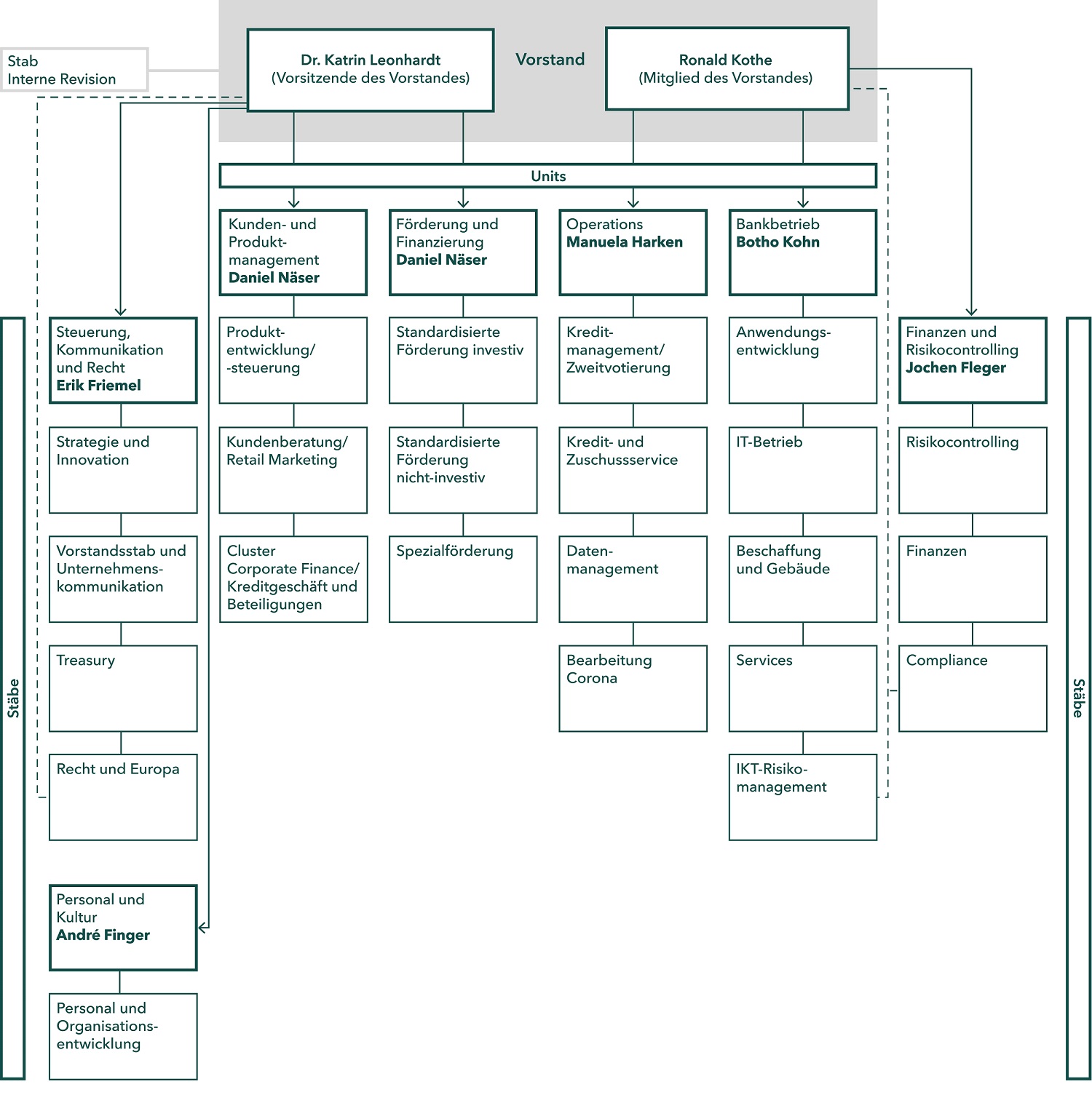 SAB Organigramm